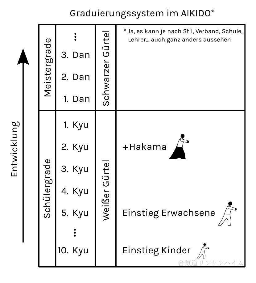 Graduierungssystem Aikido